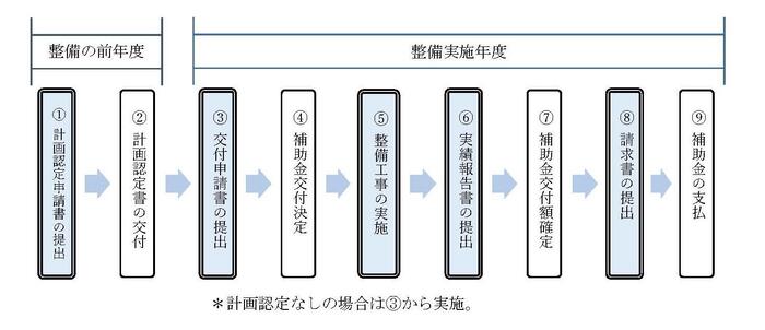 手続きの流れ