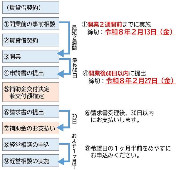 令和７年度補助金申請フロー