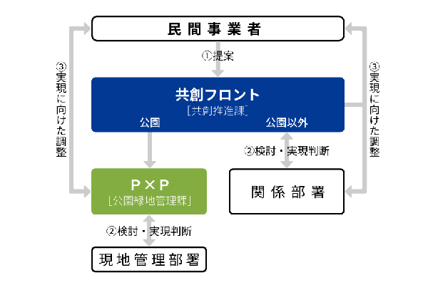 公民連携の窓口