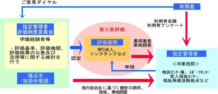指定管理者第三者評価機関による第三者評価実施の流れ