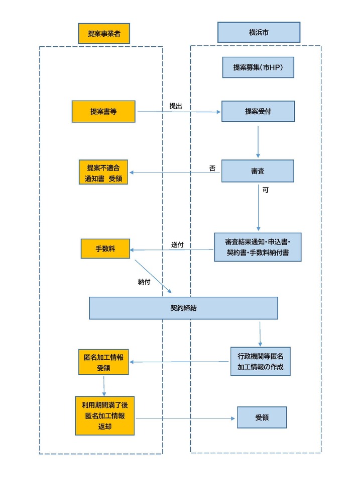 行政機関等匿名加工情報の提供事務フロー図