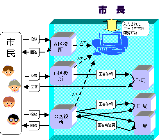 市民の声のフロー図