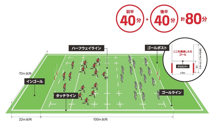 ラグビーの基本体制図