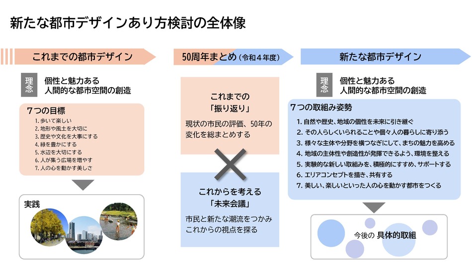 新たな都市デザインのあり方検討の全体像