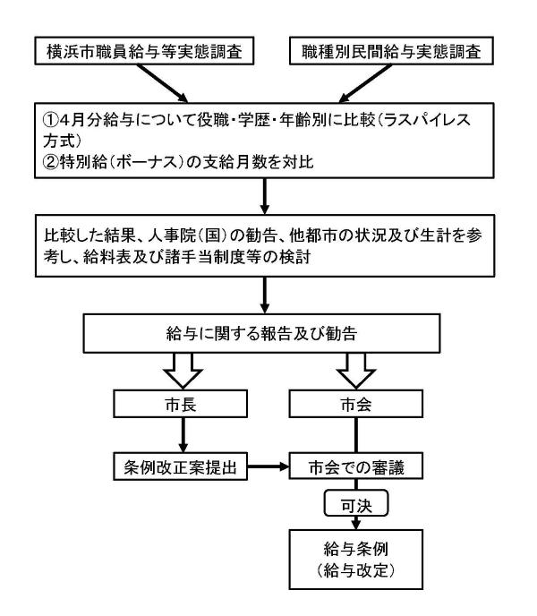 給与に関する報告及び勧告の流れの図