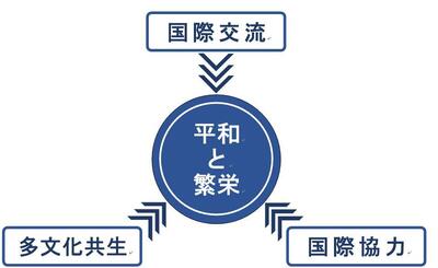平和の三本柱