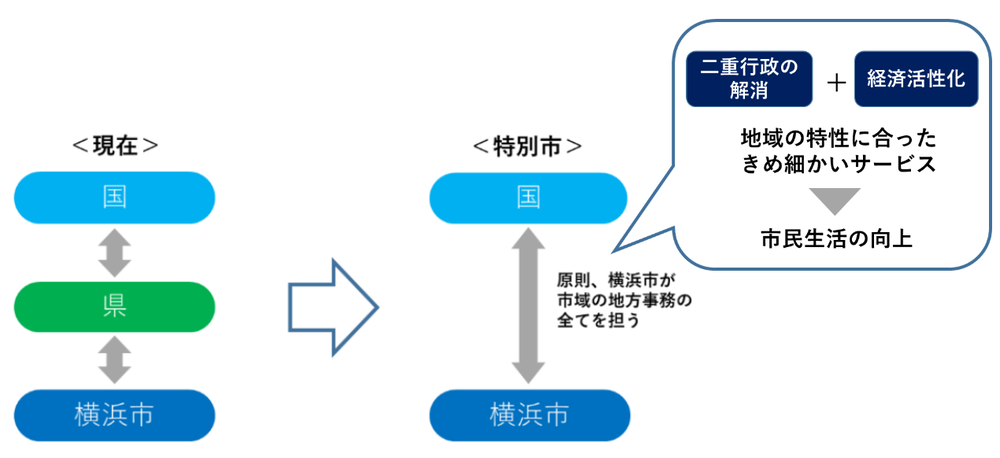 横浜市が目指す特別市制度