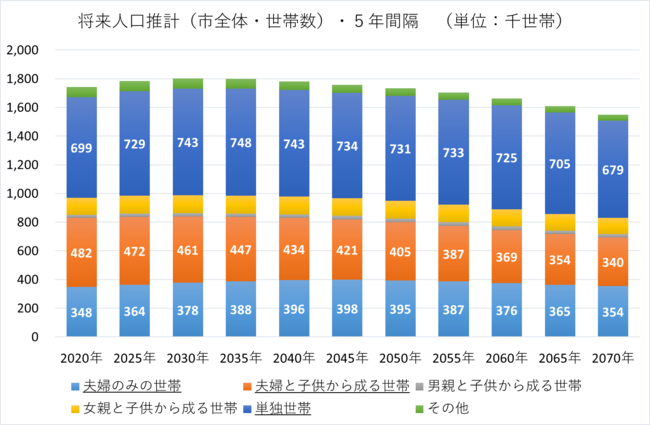 家族類型別世帯数の推計