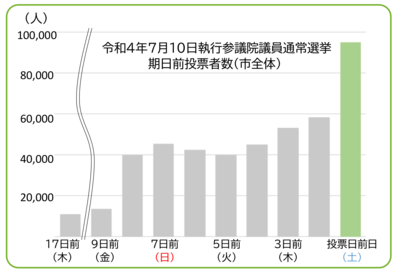 令和４年参議院選挙の日別期日前投票者数のグラフ