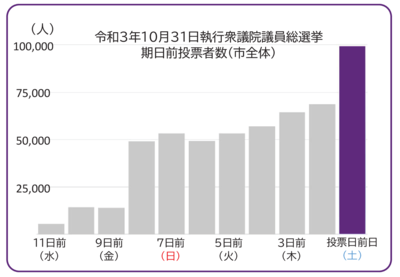 期日前投票者のグラフ