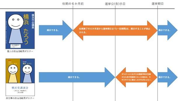 政治活動用ポスターの掲示期間