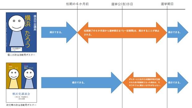 政治活動用ポスターの掲示期間