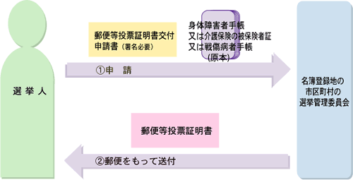 図説　郵便等投票証明書の交付申請手続き