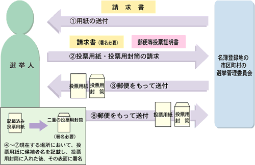 図説　郵便による投票手続き