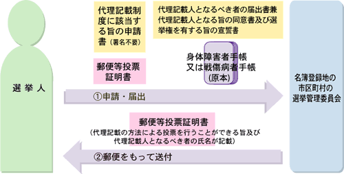 図説　代理記載対象者であることの証明手続き