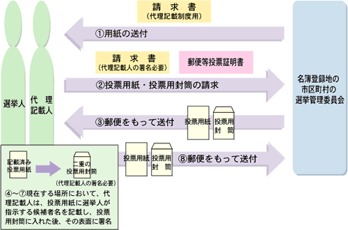 図説　代理記載の方法による投票手続き