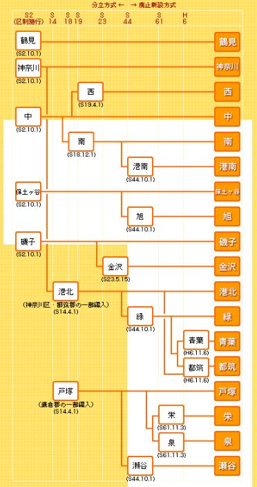 区の変遷図