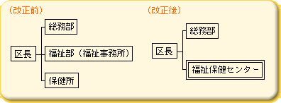 平成13年度_区の機能強化