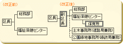 平成16年度_区の機能強化