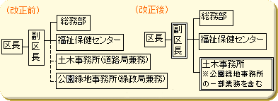 平成17年度_区の機能強化