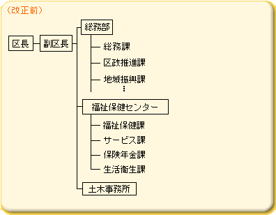 平成21年度_区の機能強化01