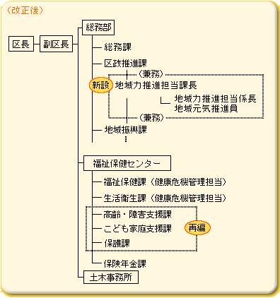 平成21年度_区の機能強化その２