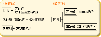 昭和55年度_区の機能強化