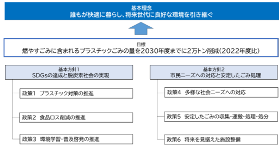 基本理念の実現と目標の達成に向け、６つの政策を進めます。