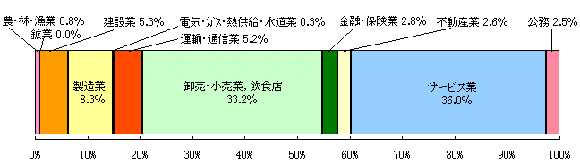 図４－１　短時間就業者（週35時間未満）の産業大分類別割合（平成12年）のグラフ