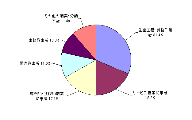 図１－５　外国人就業者の職業（大分類）別割合（平成12年）の画像