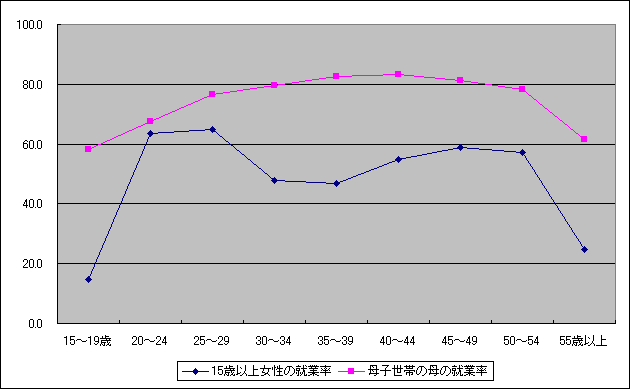 図４－３　母子世帯の母の年齢別労働力状態（平成12年）の画像