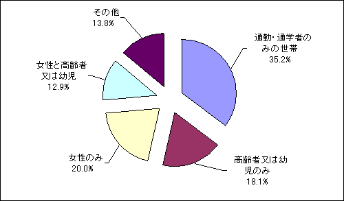 図６－１　従業・通学時の世帯の状況別割合（平成12年）の画像