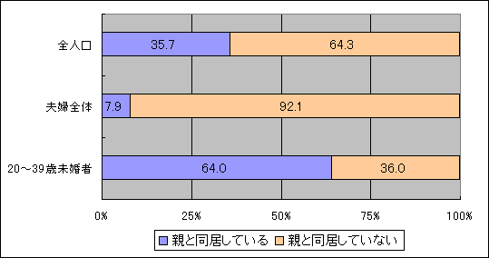 図７－１　親との同居・非同居の割合（平成12年）の画像