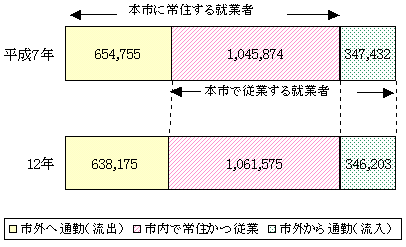 図２－１　就業状態別就業者数（平成７年・12年）のグラフ