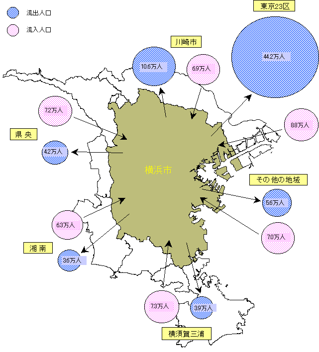 図３－１　横浜市の流出・流入別15歳以上通勤・通学者数（平成12年）のグラフ