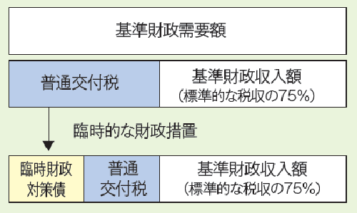 地方交付税算定のイメージの図