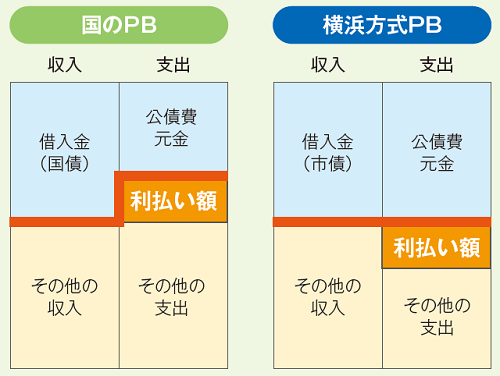 国と横浜市のプライマリーバランス（PB）