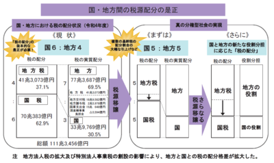 国・地方における税の配分状況の図