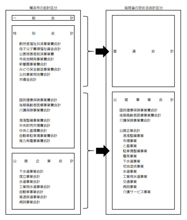 普通会計の図