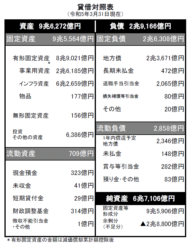 令和４年度貸借対照表（一般会計）の図