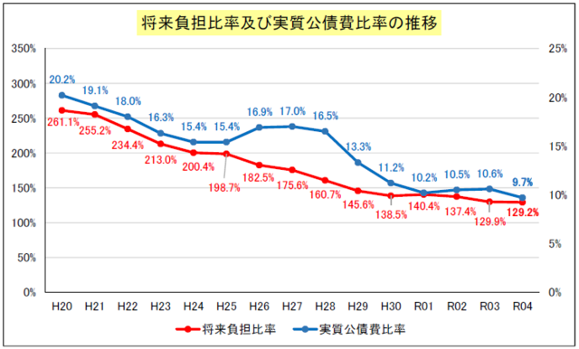 将来負担比率及び実質公債費比率の推移について