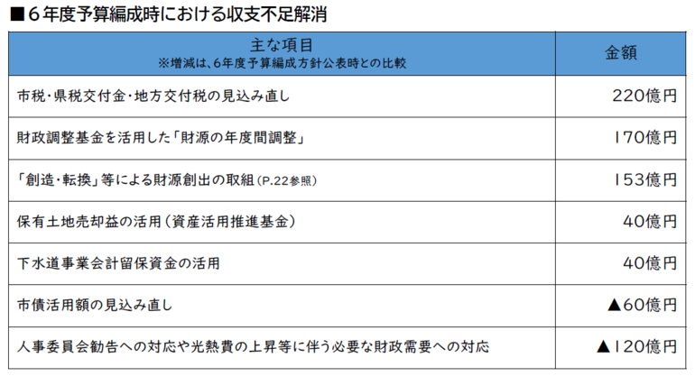 ６年度予算編成時の340億円の収支不足解消