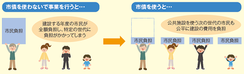 市債って何？どうして発行するの？の図