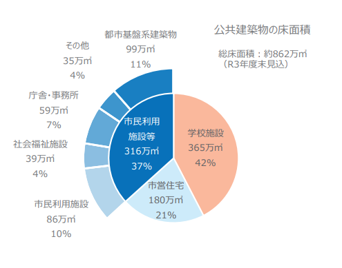 公共建築物の床面積