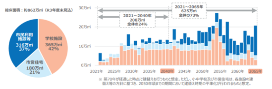 公共建築物の床面積・2065年度までに建替えが想定される施設（