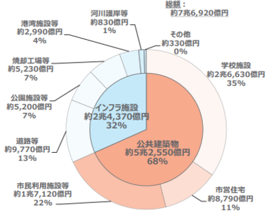 公共施設の保全・更新費（建替費を含む）の将来推計（平成29年度推計）