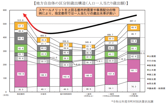 都市的課題（全国平均との比較）の図