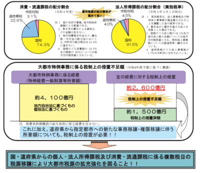 都市税源の配分割合