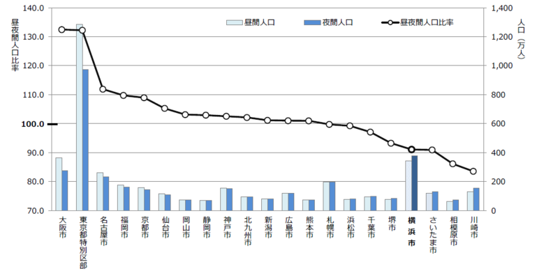 昼夜間人口、昼間人口及び夜間人口の図