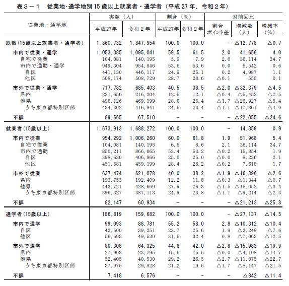 従業地・通学地別15歳以上就業者・通学者の図